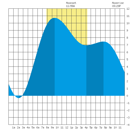 La Conner tide chart for Tuesday, December 13, 2022