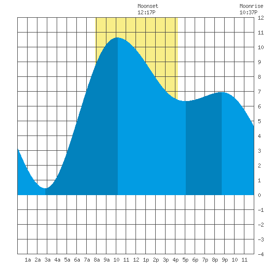 La Conner tide chart for Wednesday, December 14, 2022