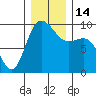 La Conner tide chart for Wednesday, December 14, 2022