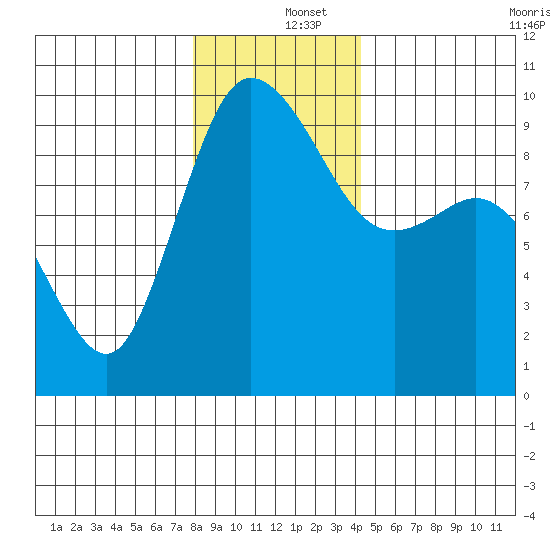 La Conner tide chart for Thursday, December 15, 2022