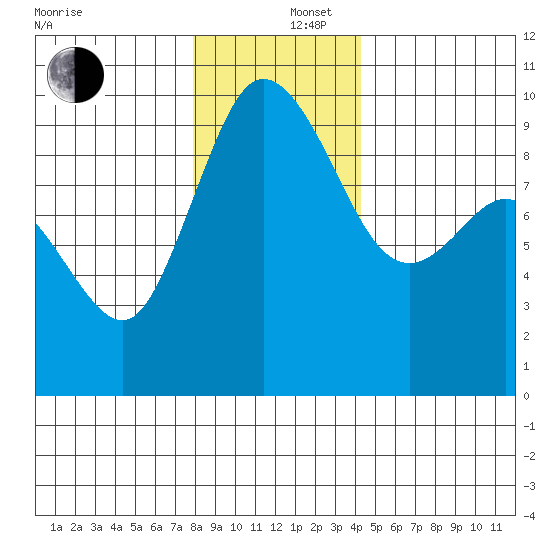 La Conner tide chart for Friday, December 16, 2022