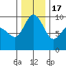 La Conner tide chart for Saturday, December 17, 2022