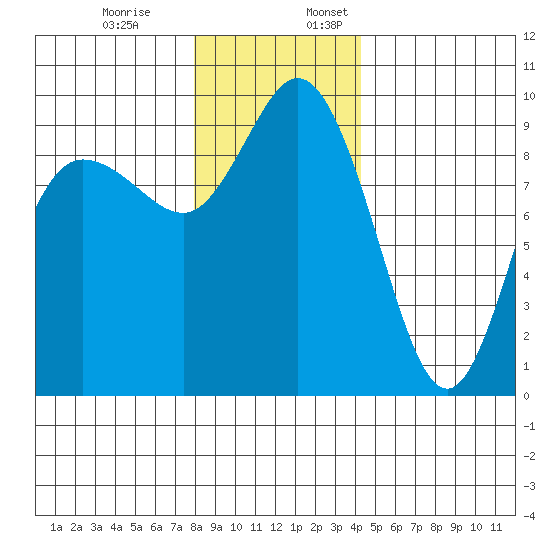 La Conner tide chart for Monday, December 19, 2022