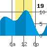 La Conner tide chart for Monday, December 19, 2022