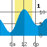 La Conner tide chart for Thursday, December 1, 2022