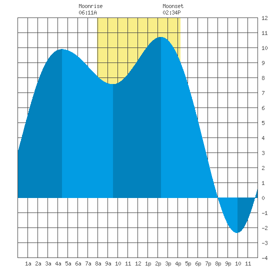 La Conner tide chart for Wednesday, December 21, 2022