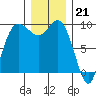 La Conner tide chart for Wednesday, December 21, 2022