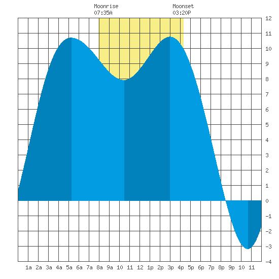 La Conner tide chart for Thursday, December 22, 2022