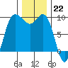 La Conner tide chart for Thursday, December 22, 2022