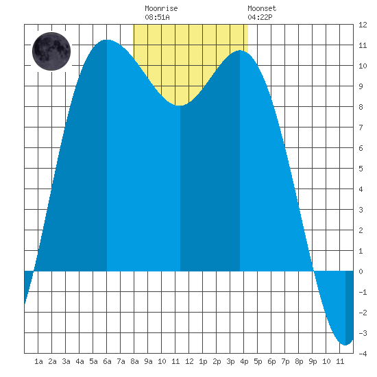 La Conner tide chart for Friday, December 23, 2022