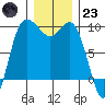 La Conner tide chart for Friday, December 23, 2022