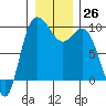 La Conner tide chart for Monday, December 26, 2022