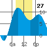 La Conner tide chart for Tuesday, December 27, 2022