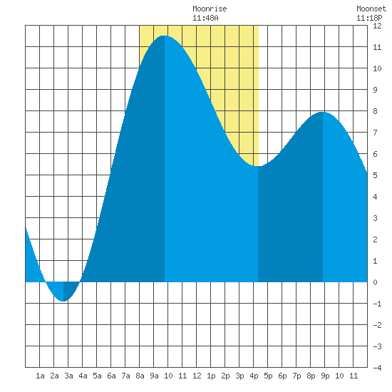 La Conner tide chart for Wednesday, December 28, 2022