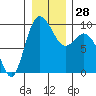 La Conner tide chart for Wednesday, December 28, 2022