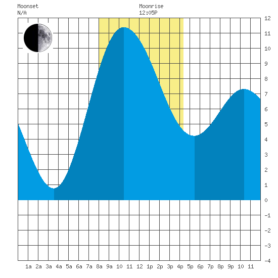 La Conner tide chart for Thursday, December 29, 2022