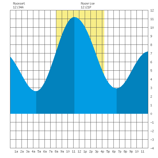 La Conner tide chart for Friday, December 30, 2022