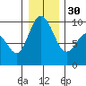 La Conner tide chart for Friday, December 30, 2022