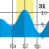 La Conner tide chart for Saturday, December 31, 2022