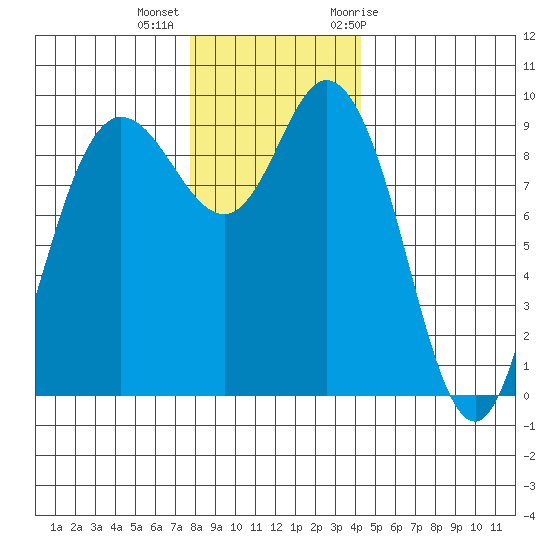 La Conner tide chart for Monday, December 5, 2022