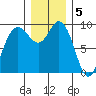 La Conner tide chart for Monday, December 5, 2022