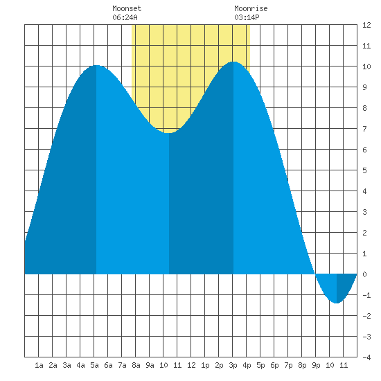 La Conner tide chart for Tuesday, December 6, 2022