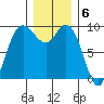 La Conner tide chart for Tuesday, December 6, 2022