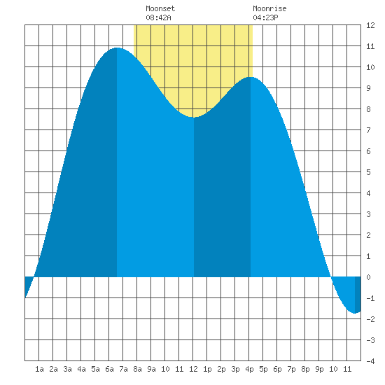 La Conner tide chart for Thursday, December 8, 2022