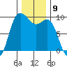 La Conner tide chart for Friday, December 9, 2022