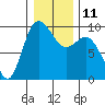 La Conner tide chart for Wednesday, January 11, 2023