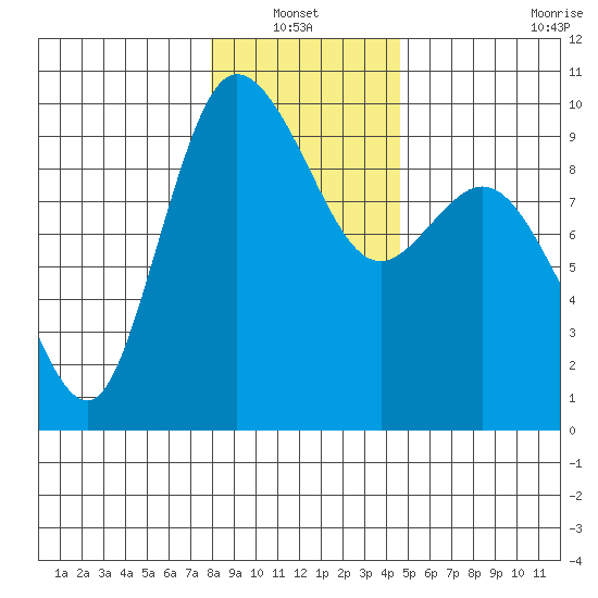 La Conner tide chart for Thursday, January 12, 2023
