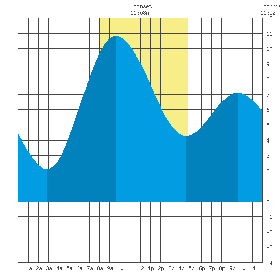 La Conner tide chart for Friday, January 13, 2023