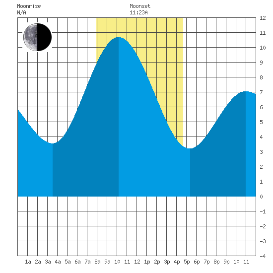 La Conner tide chart for Saturday, January 14, 2023
