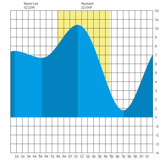 La Conner tide chart for Monday, January 16, 2023