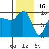 La Conner tide chart for Monday, January 16, 2023