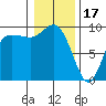 La Conner tide chart for Tuesday, January 17, 2023