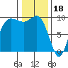 La Conner tide chart for Wednesday, January 18, 2023