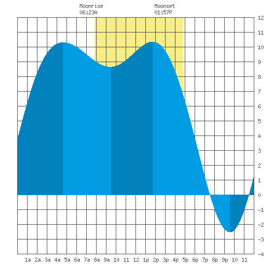 La Conner tide chart for Thursday, January 19, 2023