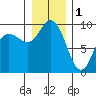 La Conner tide chart for Sunday, January 1, 2023