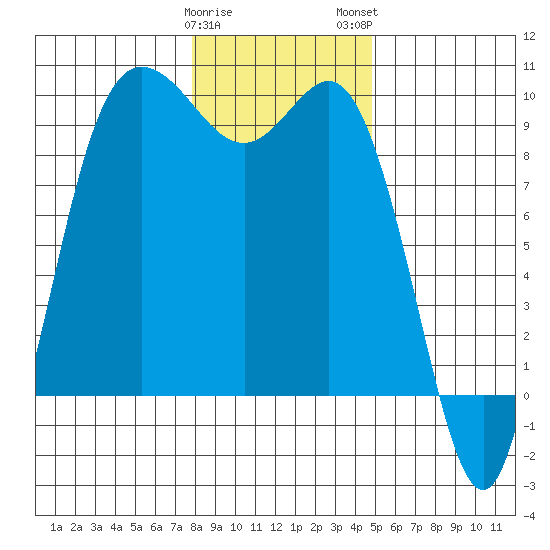 La Conner tide chart for Friday, January 20, 2023
