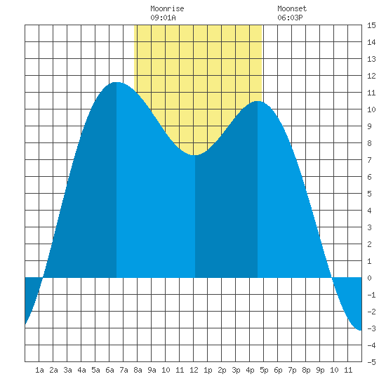 La Conner tide chart for Sunday, January 22, 2023