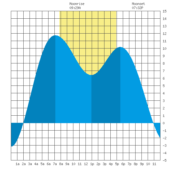 La Conner tide chart for Monday, January 23, 2023