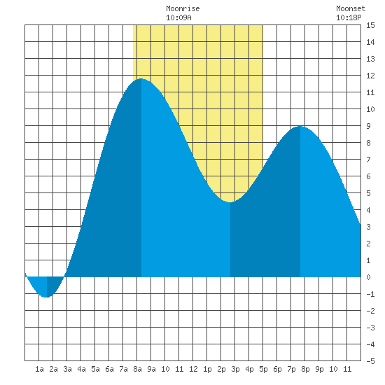 La Conner tide chart for Wednesday, January 25, 2023