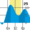La Conner tide chart for Wednesday, January 25, 2023