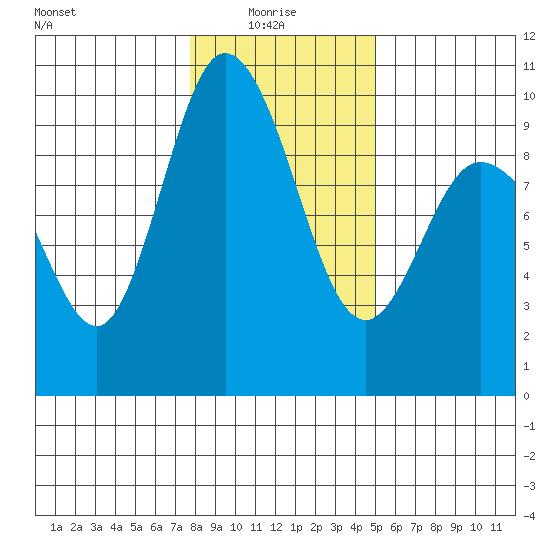 La Conner tide chart for Friday, January 27, 2023