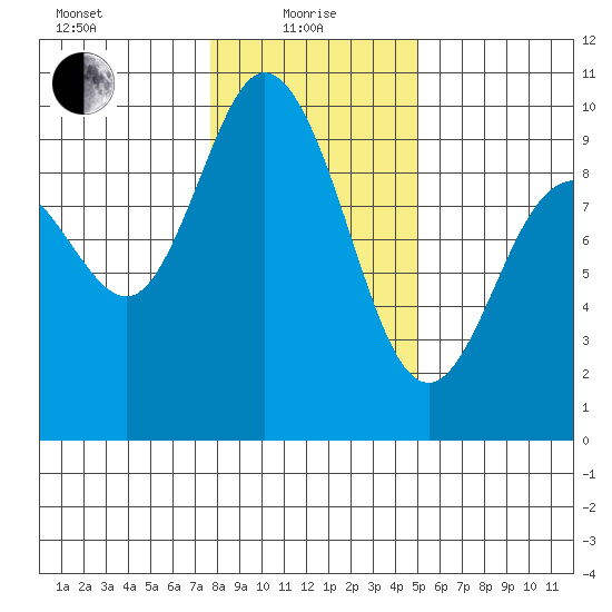 La Conner tide chart for Saturday, January 28, 2023