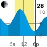 La Conner tide chart for Saturday, January 28, 2023