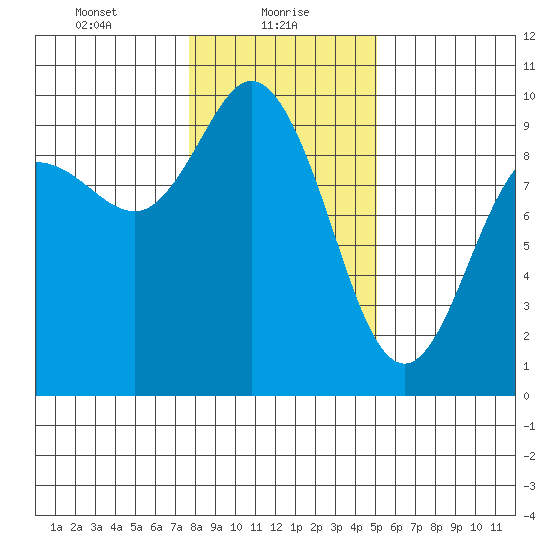 La Conner tide chart for Sunday, January 29, 2023