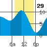 La Conner tide chart for Sunday, January 29, 2023