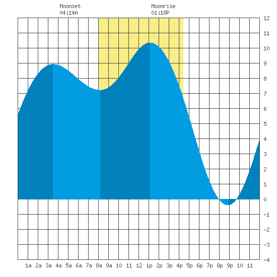 La Conner tide chart for Monday, January 2, 2023
